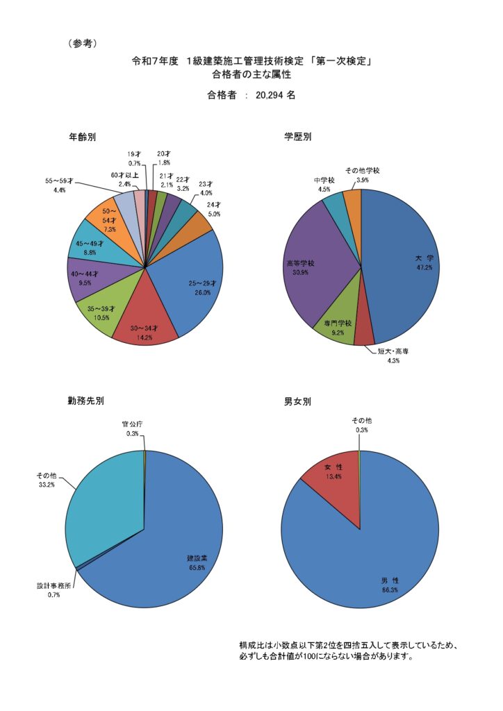 第一次検定の合格者の主な属性